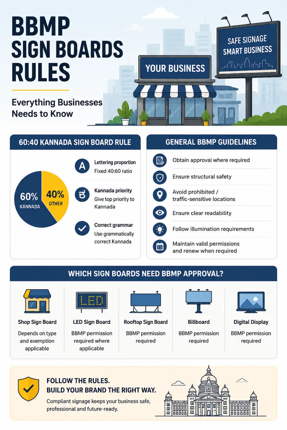 bbmp sign boards rules infographic